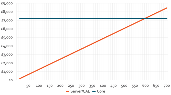SQL Server Core vs CAL licensing